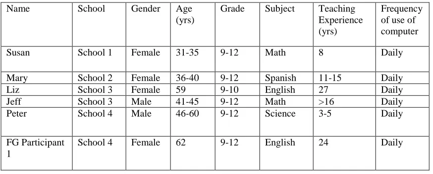 Table 6: Profile of the Research Participants  