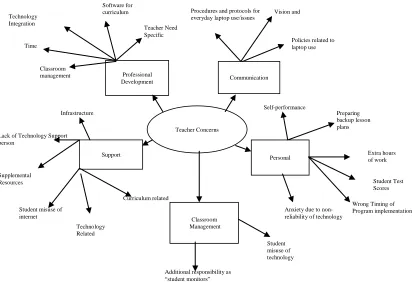 Figure 2: Teacher Concerns 