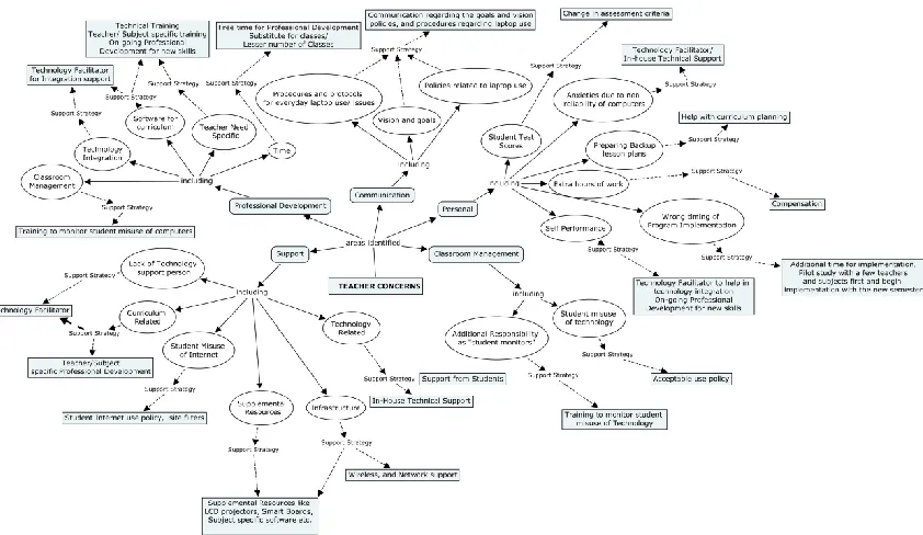 Figure 3: Support Strategies Recommended by Study Participants for Teacher Concerns 
