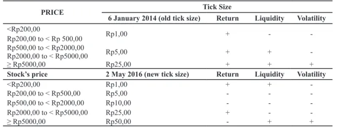 Table 4 The Comparable Result of Old Versus New Tick Size