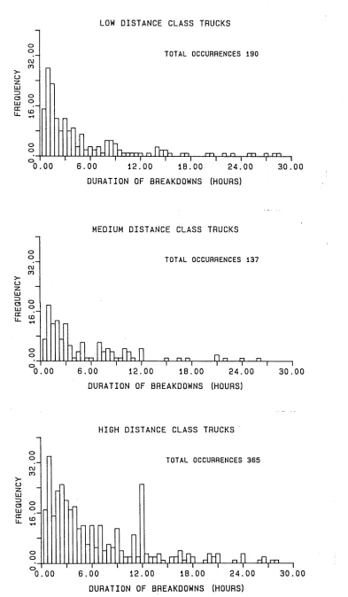 Figure 3.2 Histograms for the durations of breakdowns for short, medium 