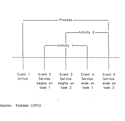 Figure 4.1 The relationship between the event, process and activity oriented mechanisms for scheduling the next event.