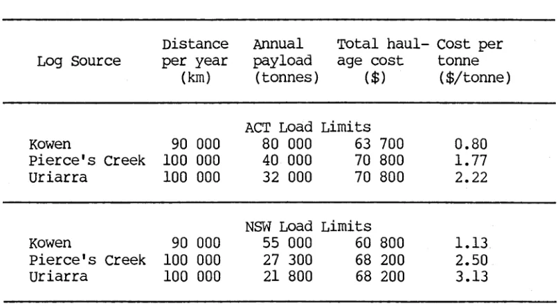 Table 1.1 Costs of log haulage from ACT forests under two load limits
