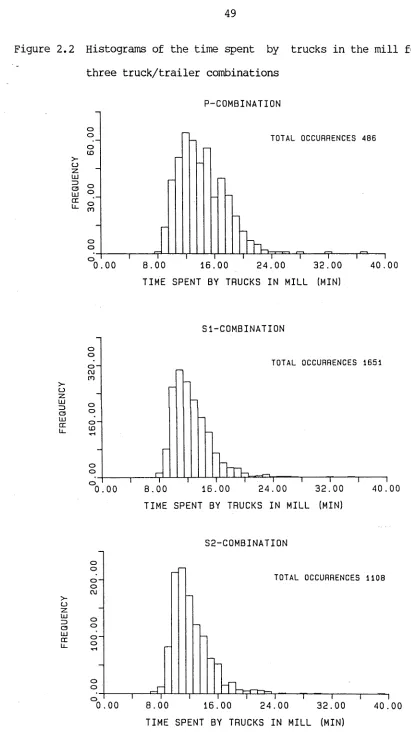 Figure 2.2 Histograms of the time spent by trucks in the mill for the 