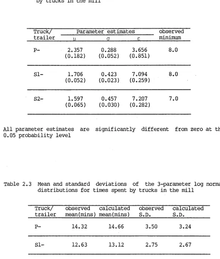 Table 2.3 Mean and standard deviations of the 3-parameter log normal distributions for times spent by trucks in the mill