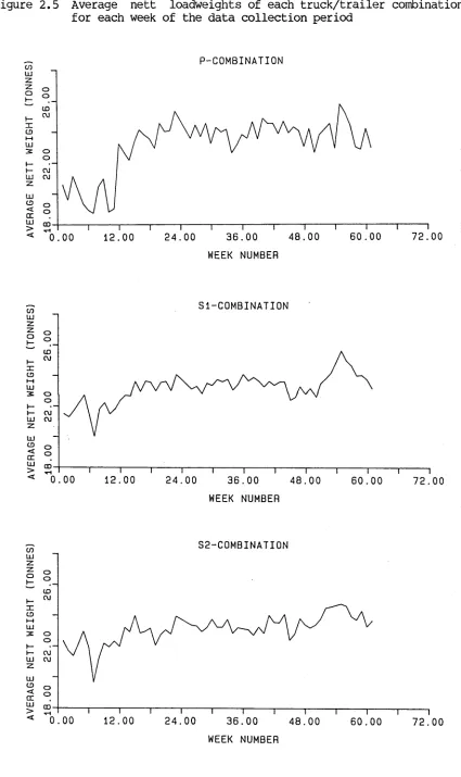 Figure 2.5 Average nett loadweights of each truck/trailer combination for each week of the data collection period