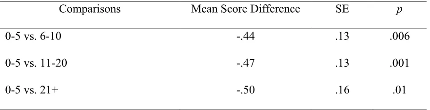 Table 5 Games-Howell Comparisons for Years of Prior Teaching Experience on Efficacy for 