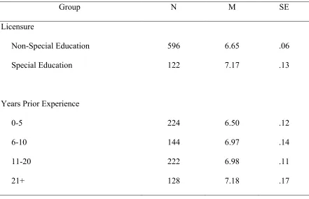 Table 6 Summary of Means and Standard Errors for Teachers’ Efficacy for Management of 