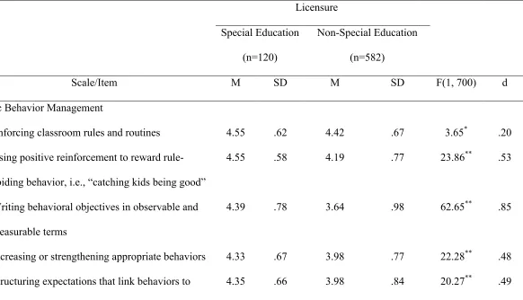 Table 7 Summary of MANOVA for BMCI Items, Grouped by Subscale, for Teachers With and Without Special Education Licensure 