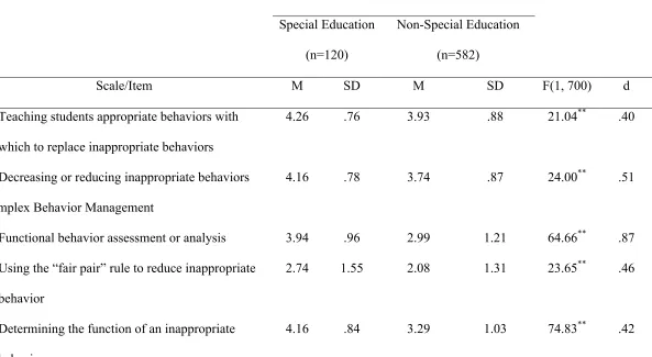 Table 7, continued 