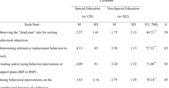 Table 7, continued 