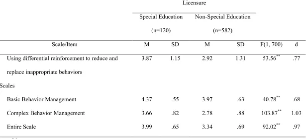 Table 7, continued 