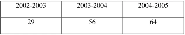 Table 4.   Increase of teacher turnover rates among middle schools from 2003-2005 Wake County Public School System, N.C