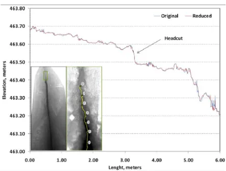 Figure 12. Thalweg topographic profile generated using ground-based LiDAR. Two frofiles are compared: blue pro- 