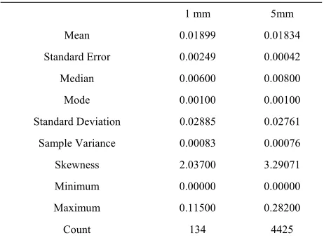 Table 2. Descriptive statistics of absolute value of the eleva-tion differences between LIDAR points collected from dif-ferent scans