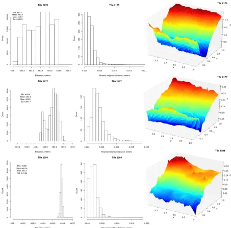 Figure 9. Plots contrasting experimental and theoretical semivariogram for tiles 2175, 2177, and 2304 of irregularly spaced elevation points collected using ground-based laser scanner