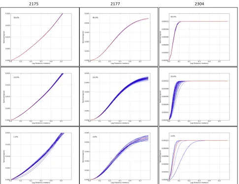 Figure 10. Comparison of theoretical variograms generated using all available data points (red) and reduced dataset (blue)