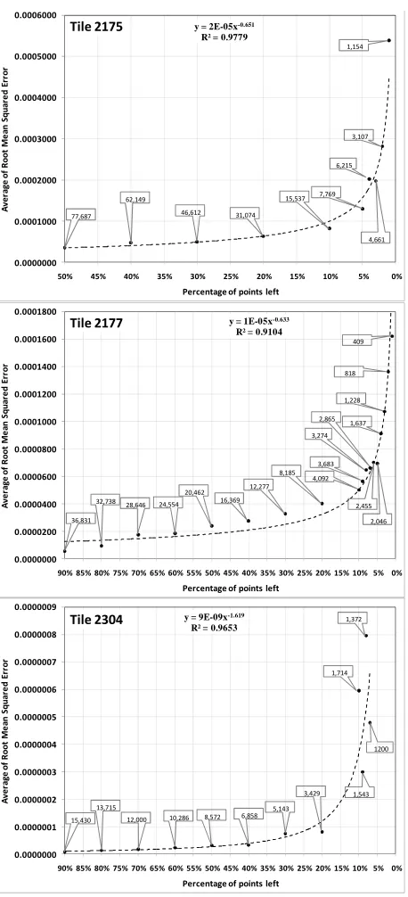 Figure 11. Comparison of the goodness of fit between theo- retical variogram using 100% of the available laser points in 