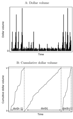 Figure 1.1: An illustration of how we measure the durations of trade sequences with an aggregate value of at least V j,t .
