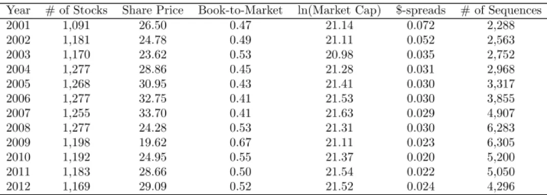 Table 1.1: Year-by-year summary statistics of the final sample. Closing share prices, book- book-to-market ratios, and log of market capitalizations are reported as the medians of their monthly values