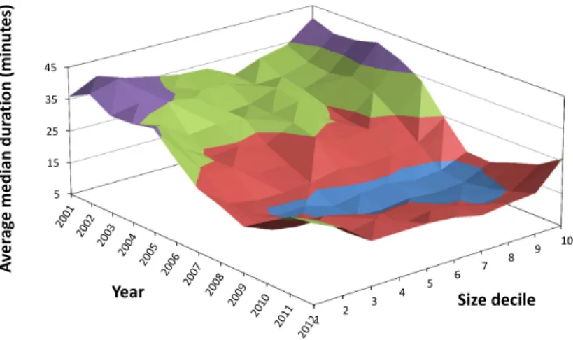 Figure 1.2: Trading activity by year and by firm size. Average median duration (in minutes) of a sequence of trades with a cumulative aggregate value of at least 0.04% of a firm’s market capitalization