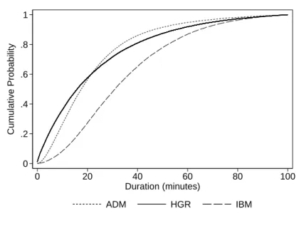 Figure 1.3: Distribution of durations of trade sequences for representative stocks. Cumu- Cumu-lative distribution functions of durations (in minutes) for International Business Machines (IBM), Archer Daniels Midland (ADM), and Hanger (HGR) from January 1,