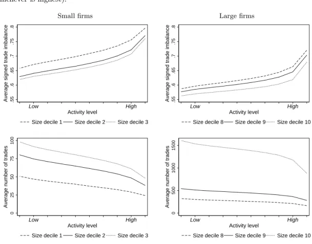 Figure 1.4: Average signed dollar-volume and average number of trades by trading activity level