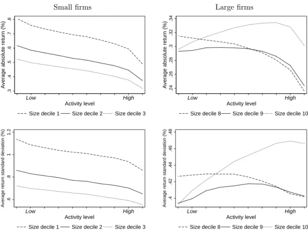 Figure 1.5: Average absolute return and return volatility by duration group. Market impacts of θ = 0.04% of market capitalization in 2001–2012 versus activity level for the three deciles of smallest and largest stocks