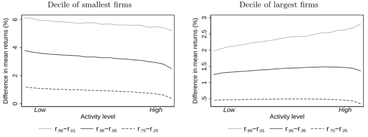 Figure 1.6: Estimated interpercentile ranges for realized returns by duration group. Plot of the interpercentile ranges of the distribution of realized returns for different activity levels