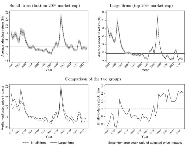Figure 1.9: Temporal changes in average price impacts for small and large firms. Stock- Stock-specific mean price impacts of 0.04% market-capitalization are computed quarterly