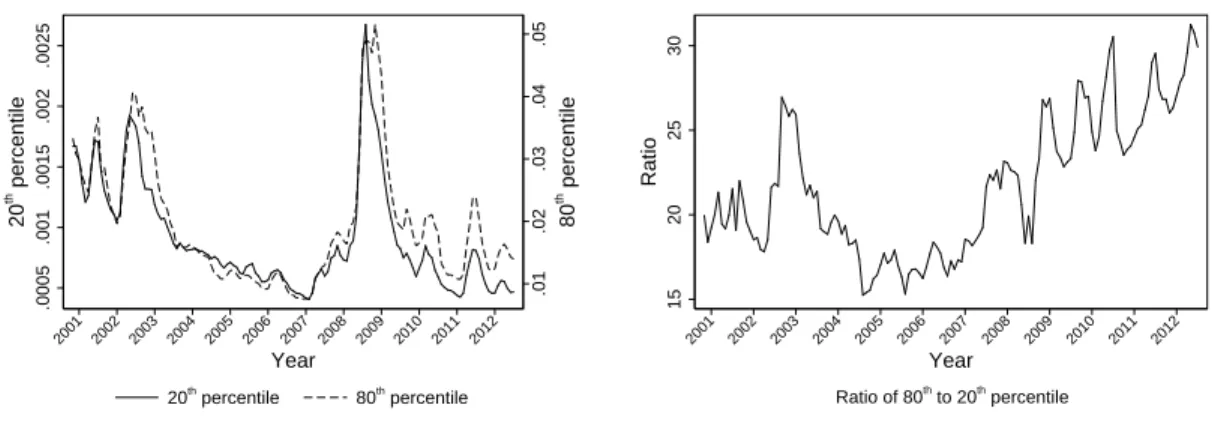 Figure 1.10: Temporal changes in levels and the ratio of the 20 th and the 80 th percentiles of BBD