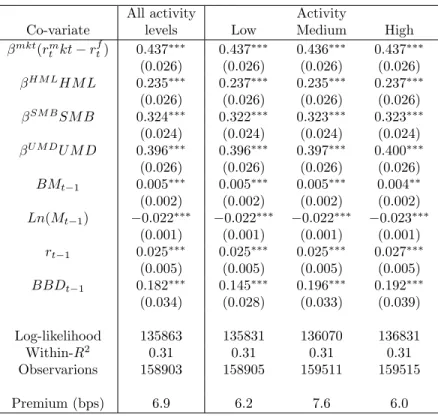 Table 1.3: Augmented CAPM including trade-time liquidity measure. Estimation results for (1.6) using the trimmed sample, where the error term allows for stock fixed effects