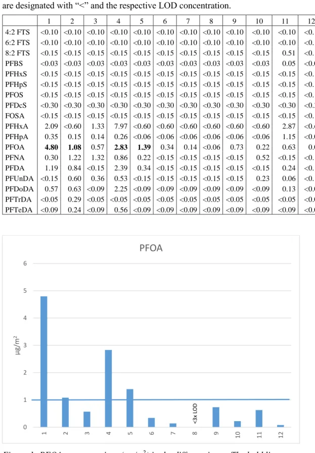 Figure 1: PFOA concentrations (g/m 2 ) in the different items. The bold line  indicate the 1 g/m 2  concentration
