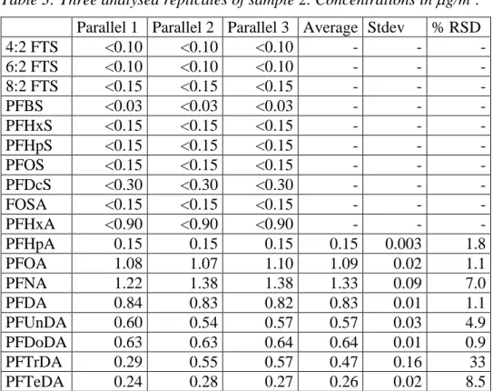 Table 3: Three analysed replicates of sample 2. Concentrations in g/m 2 .   Parallel 1  Parallel 2  Parallel 3  Average  Stdev  % RSD 