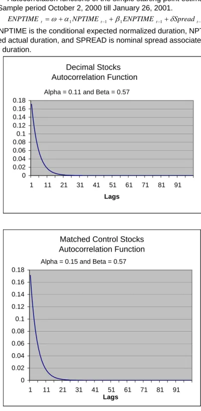 Figure 5. Autocorrelation functions of the simple starting point estimated ACD(1,1)  models