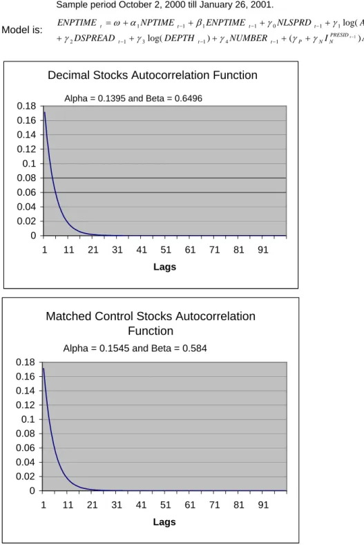 Figure 6. Autocorrelation functions of the optimal estimated ACD(1,1) models.