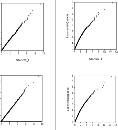 Figure 7.  Empirical distribution tests of the standardized residuals from the  WACD and WLACD models for stocks HIT and RCL.