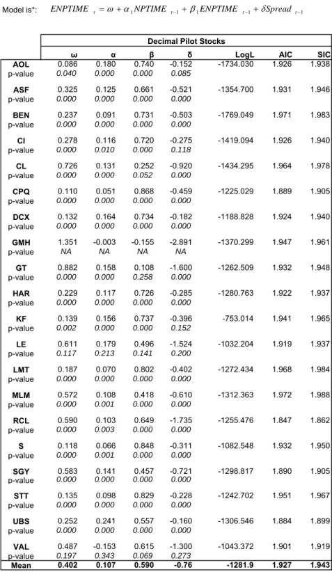 Table 6a. ML estimation of a WACD(1,1) model. Sample time period October 2, 2000  till January 26, 2001.