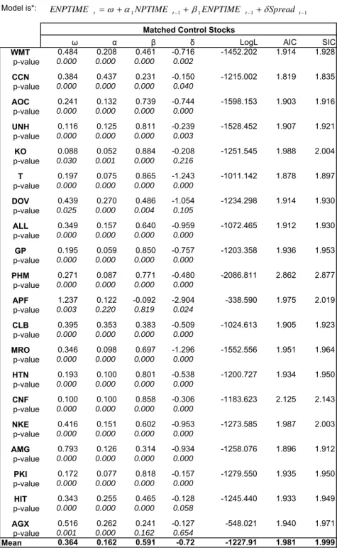 Table 6a. ML estimation of a EACD(1,1) model. Sample time period October 2, 2000  (cont'd) till January 26, 2001.