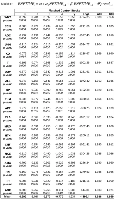 Table 6b. ML estimation of a WACD(1,1) model. Sample time period October 2, 2000  (cont'd) till January 26, 2001.