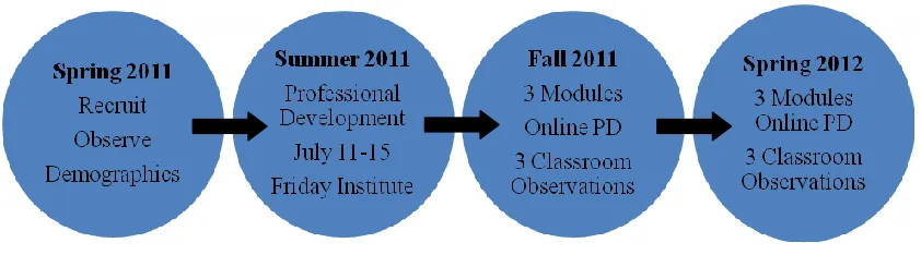 Figure 3: Scaling UP Stem Learning Algebra Professional Development Timeline