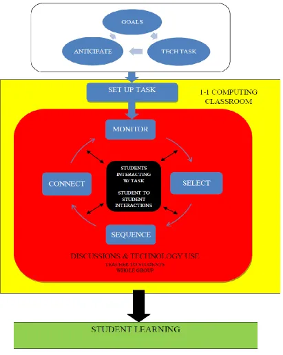 Figure 4: Dynamics of the Mathematical Task Framework & 5 Practices in 1-1 Computing Classrooms 