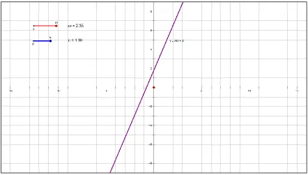 Figure 8: Slope-Intercept Task 
