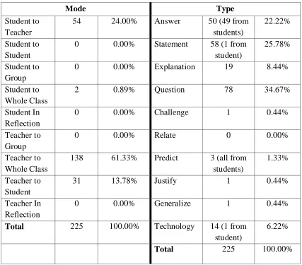 Table 4: Mrs. Lewis’ Modes and Types of Mathematical Discourse for Teaching Set 1 