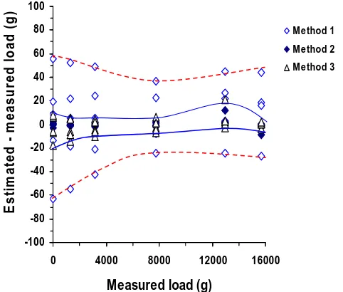 Figure 1.  Variation in deviation of estimated load from measured load for selected load cells as a function of measured load with three methods of estimation