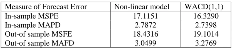 Table 1. Results for the Non-linear and WACD(1,1) models 