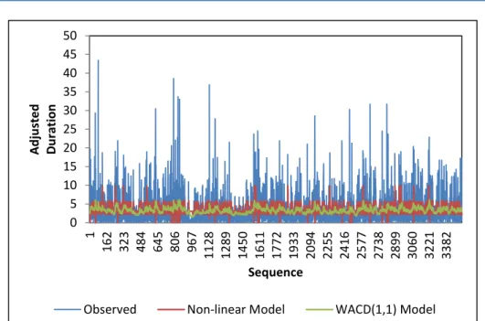 Figure 6.Observed  x , forecast  t E ( x t )  using Non-linear model and forecast  )