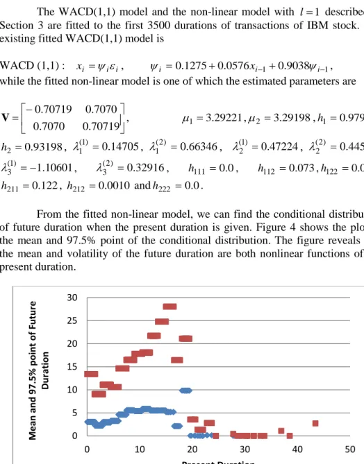 Figure 4. Plots of mean and 97.5% point of future duration against present  duration 05101520253001020 30 40 50