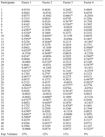 Table 4.5: Factor Matrix Using Participants’ Q-Sorts (Loadings)  