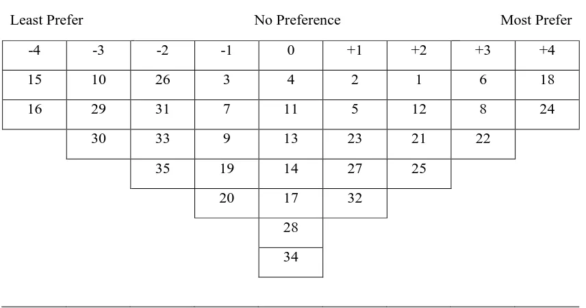 Figure 4.3: Factor 2 Model Sort   